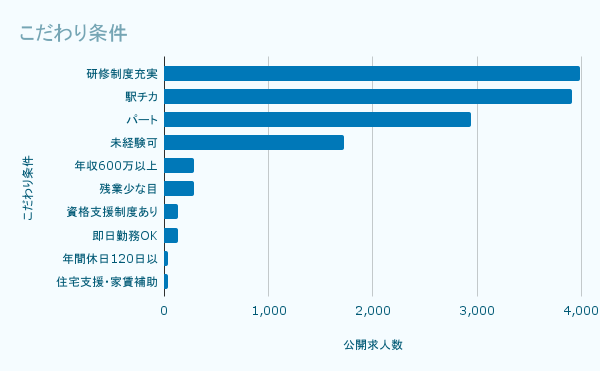 こだわり条件