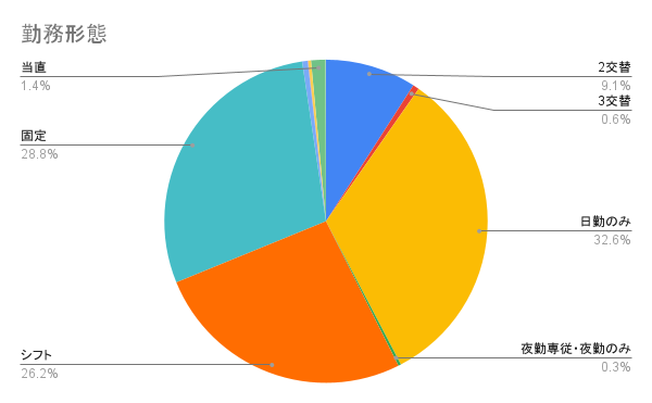 勤務形態