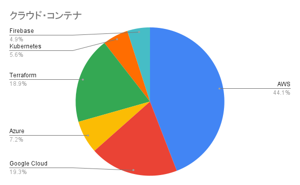 クラウド・コンテナ