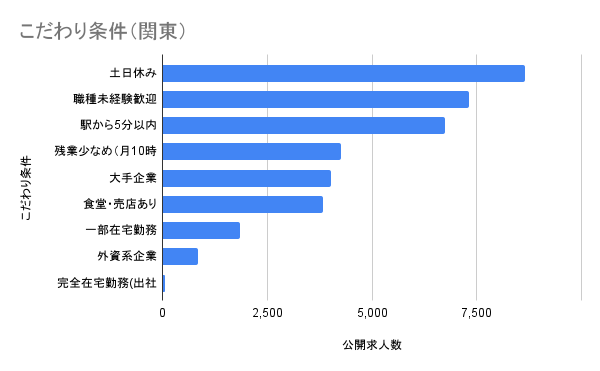 こだわり条件