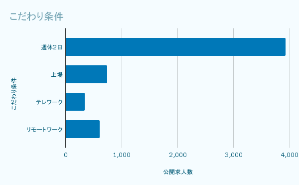 こだわり条件