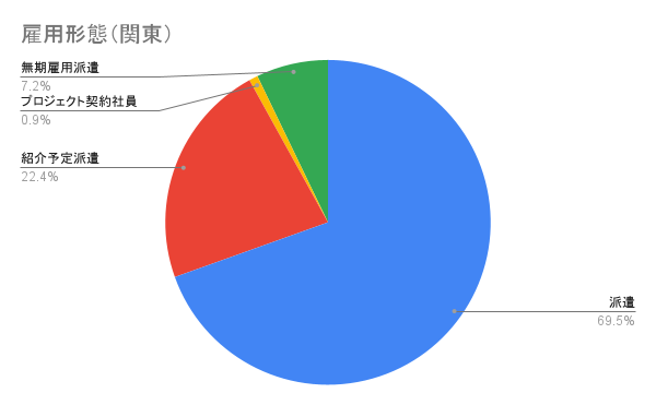 雇用形態