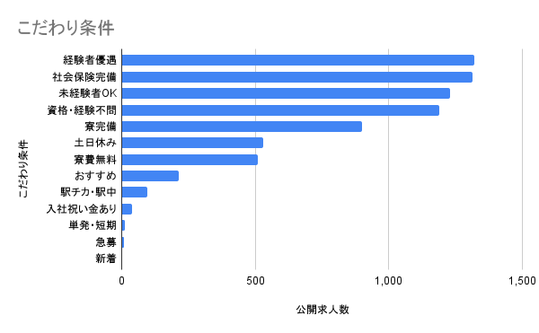 こだわり条件