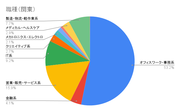 職種