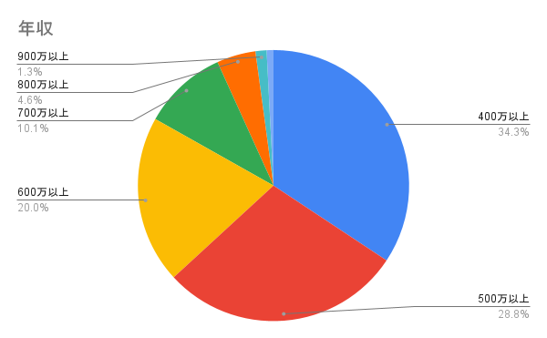 年収