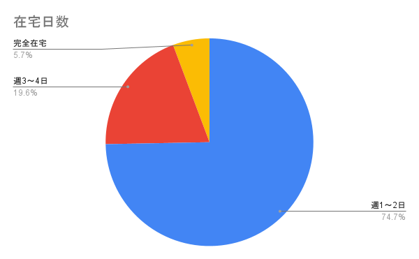 在宅日数