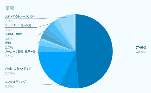 業種