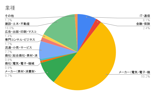 業種