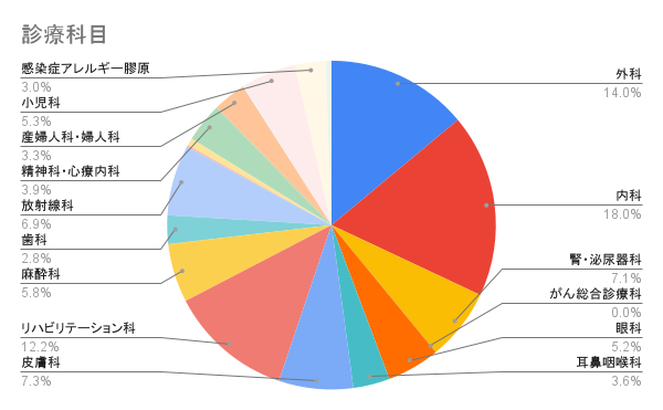 診療科目