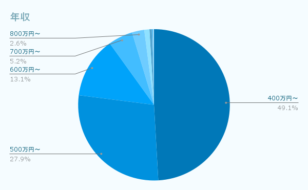年収