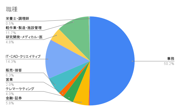 職種