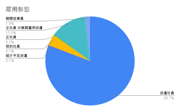 雇用形態