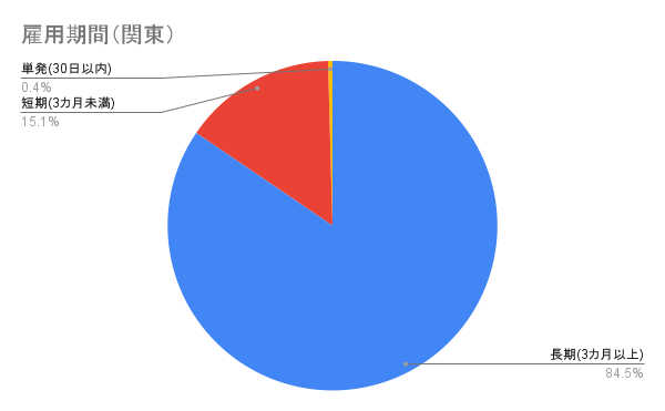 雇用期間