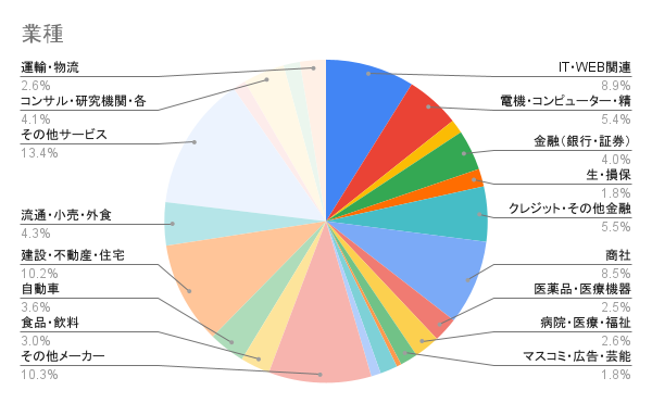 業種