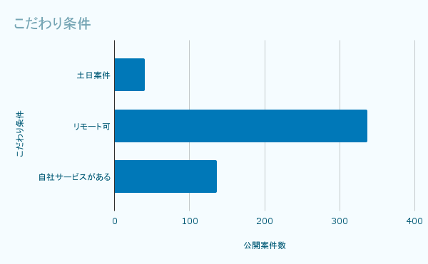 こだわり条件