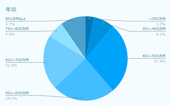 年収