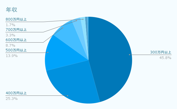 年収