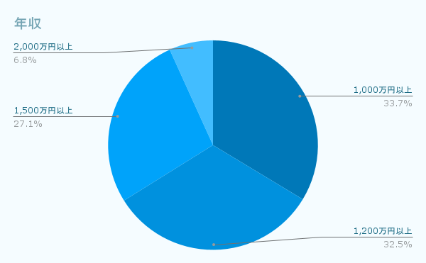 年収