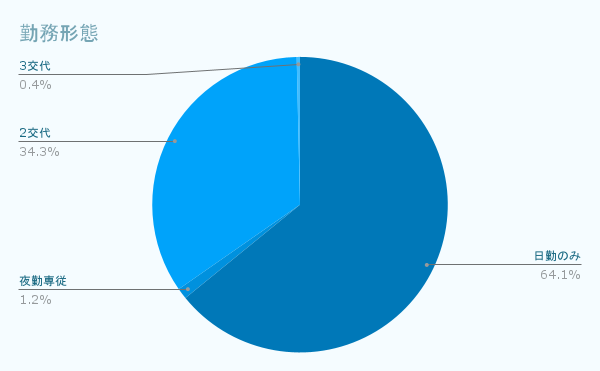 勤務形態