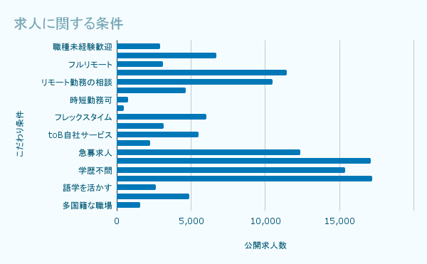 求人に関する条件