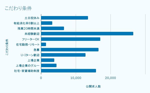 こだわり条件