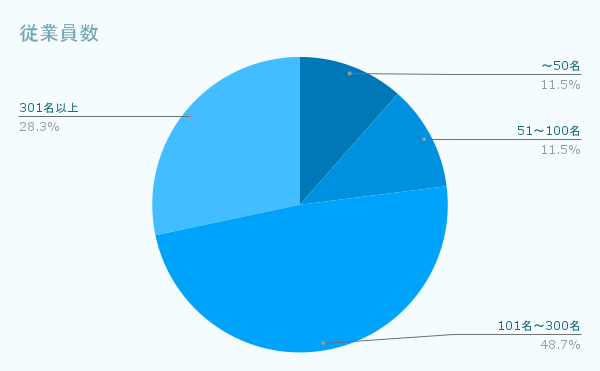従業員数
