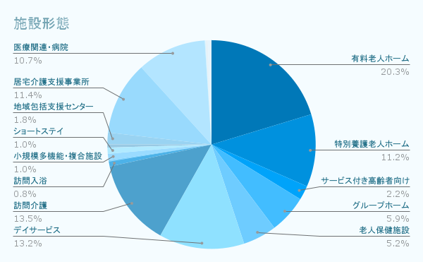 施設形態