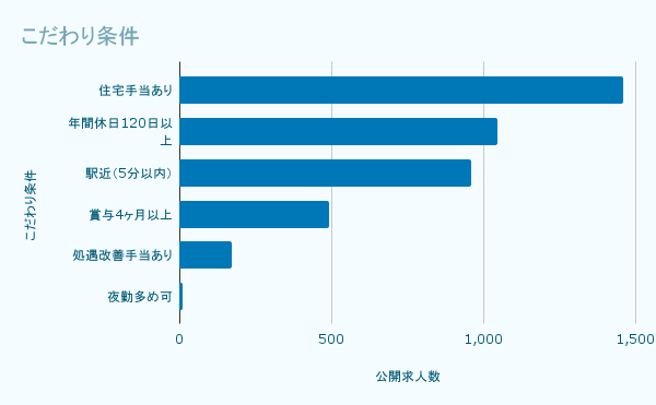 こだわり条件