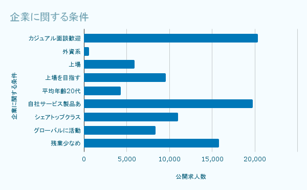 企業に関する条件