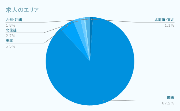 求人のエリア