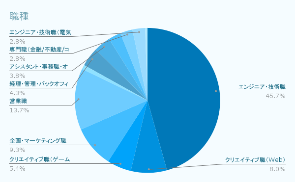 職種