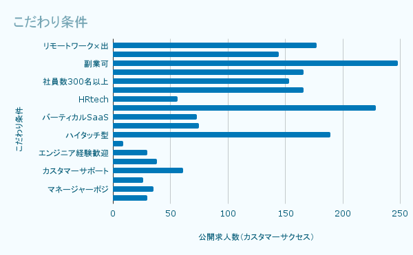 こだわり条件