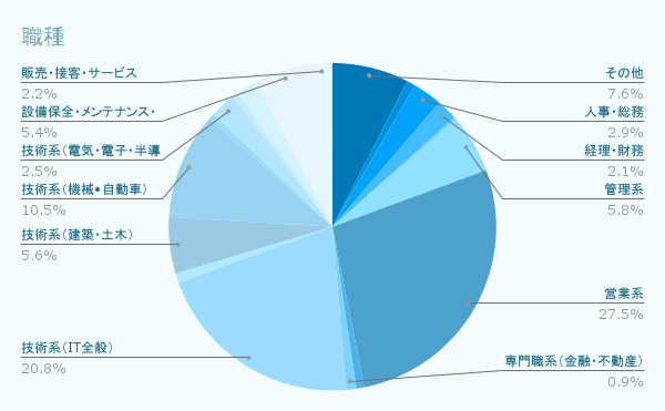 職種