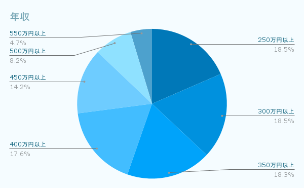 年収