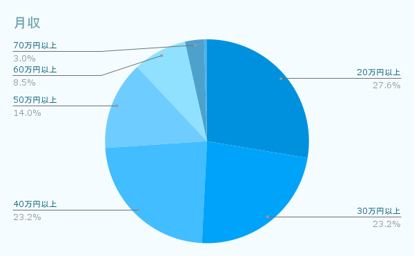 月収