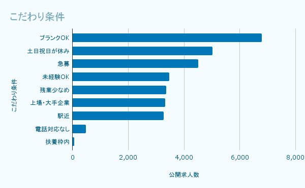 こだわり条件