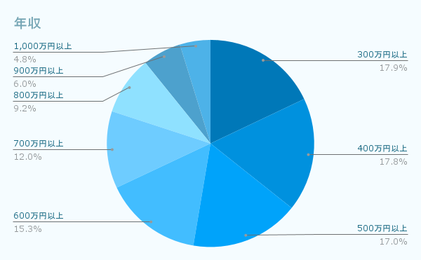 年収