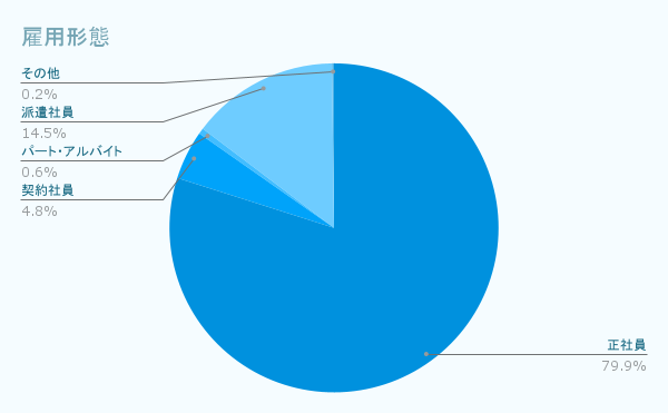 雇用形態