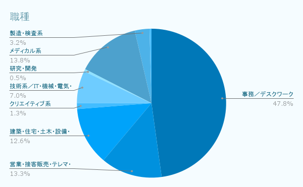 職種