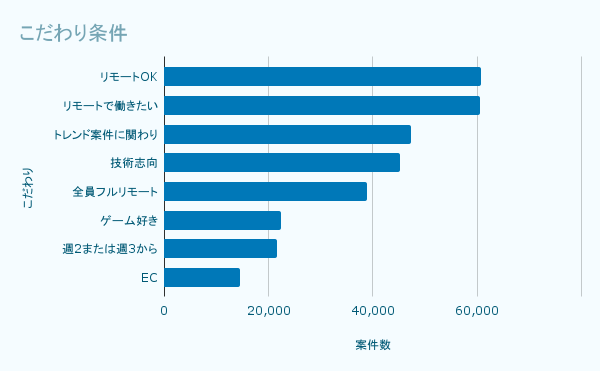 こだわり条件