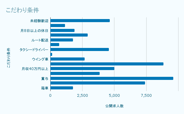 こだわり条件