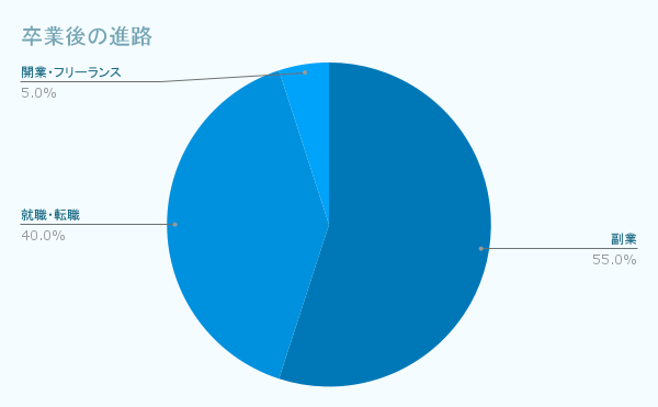 卒業後の進路
