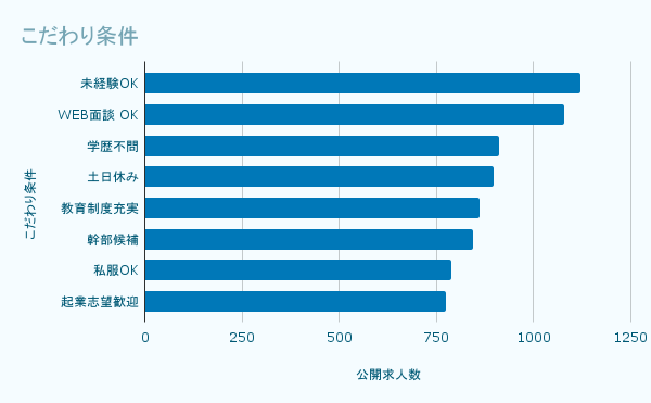 こだわり条件