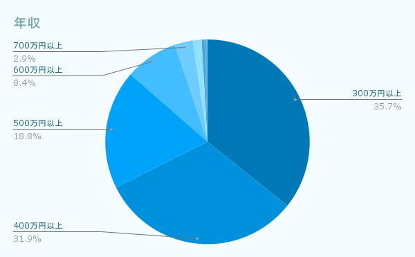 年収