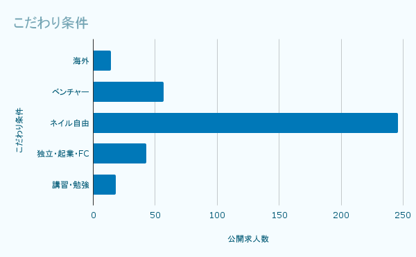 こだわり条件