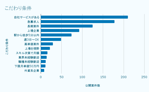 こだわり条件