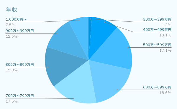年収