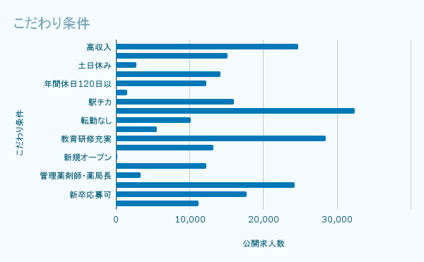 こだわり条件