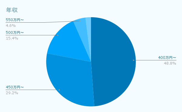 年収