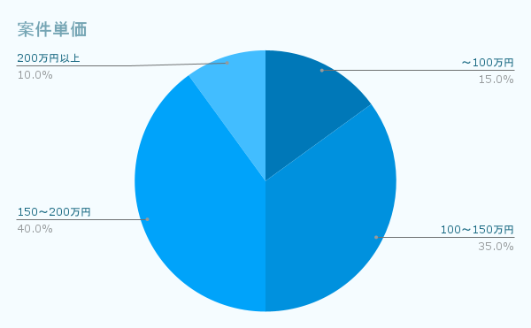案件平均単価は150〜200万円と高い